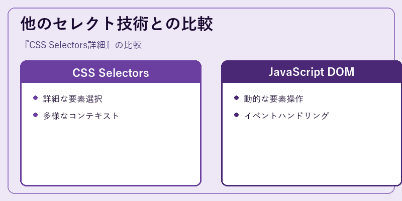 他のセレクト技術との比較
