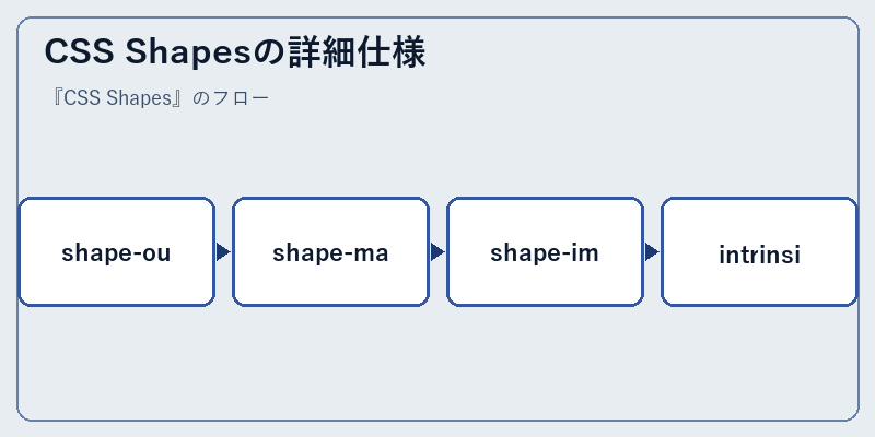 CSS Shapesの詳細仕様