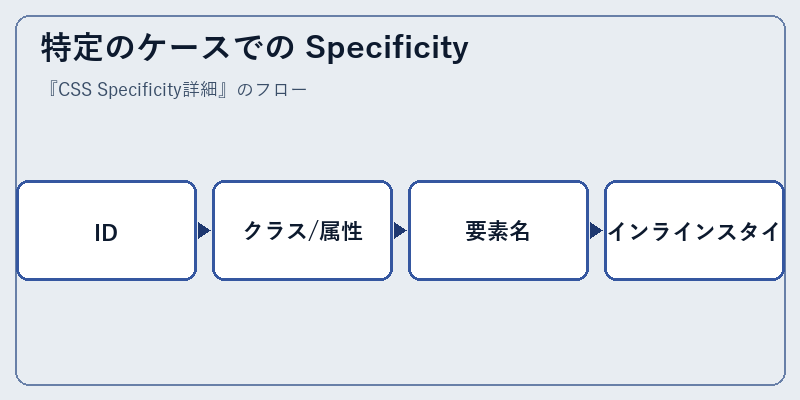 特定のケースでの Specificity
