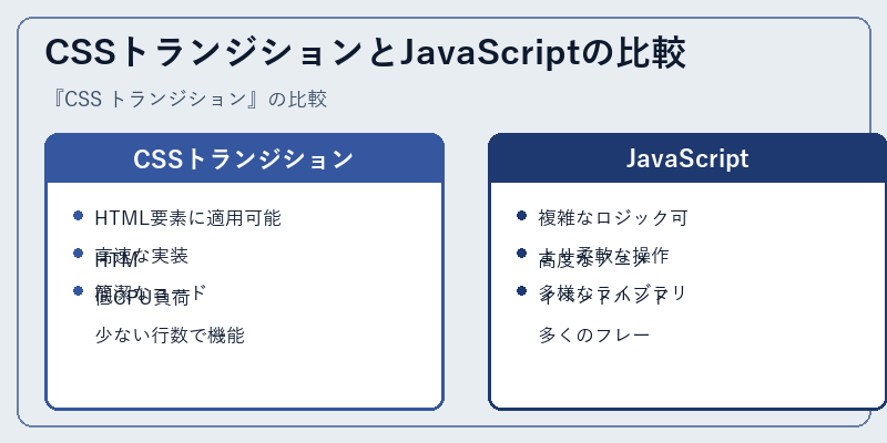 CSSトランジションとJavaScriptの比較