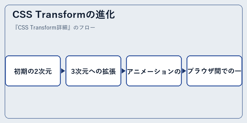 CSS Transformの進化