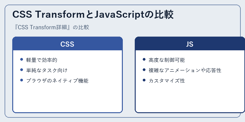 CSS TransformとJavaScriptの比較