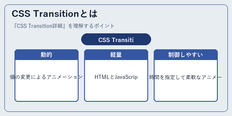 CSS Transitionとは