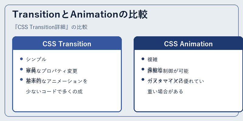 TransitionとAnimationの比較