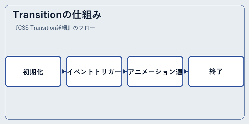 Transitionの仕組み