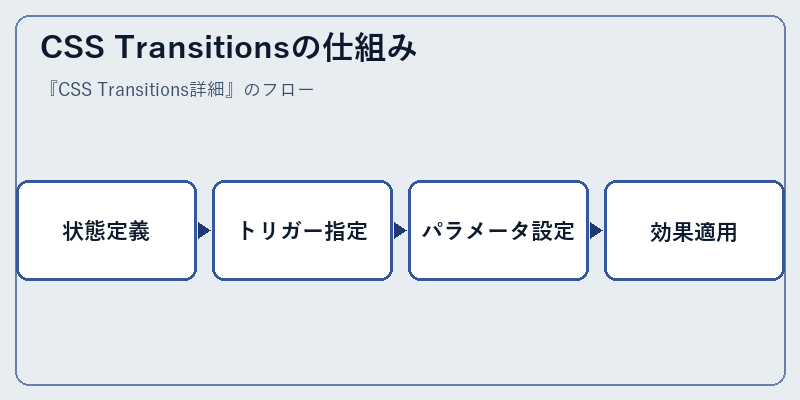 CSS Transitionsの仕組み