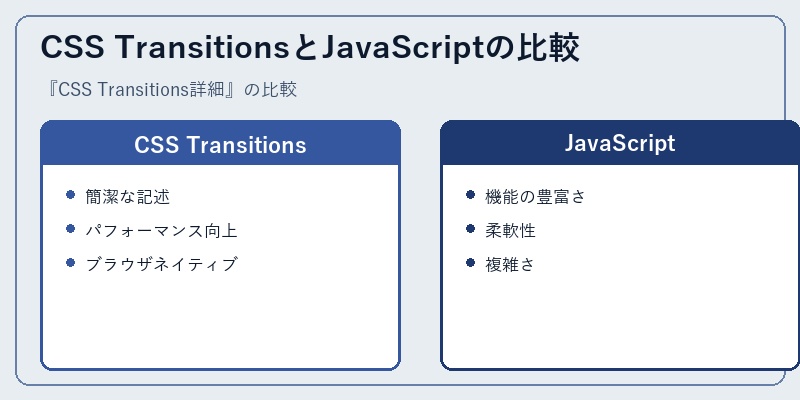 CSS TransitionsとJavaScriptの比較