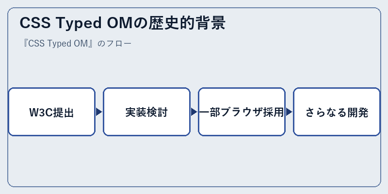 CSS Typed OMの歴史的背景