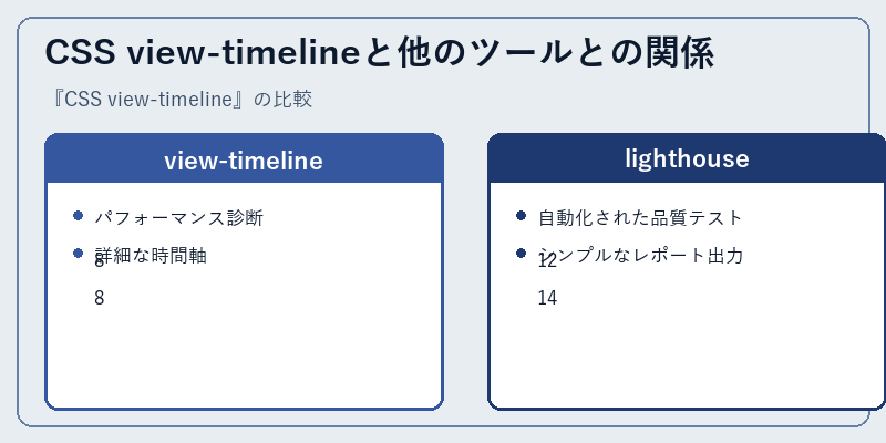 CSS view-timelineと他のツールとの関係