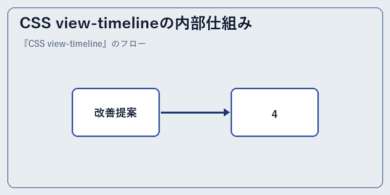 CSS view-timelineの内部仕組み