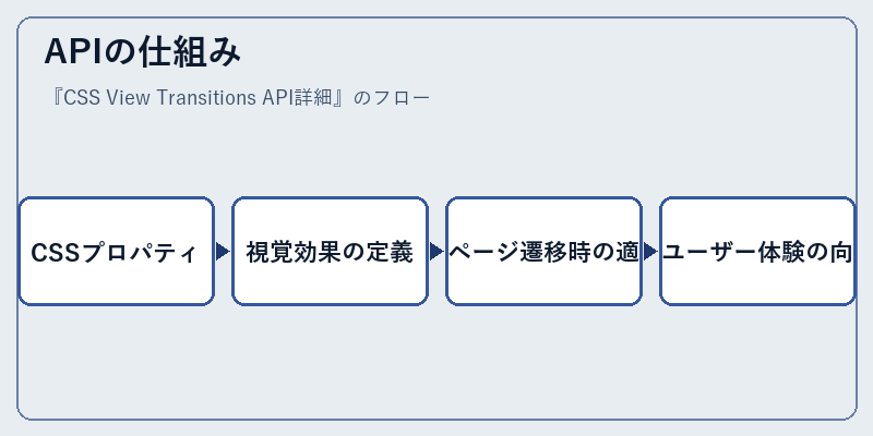 APIの仕組み