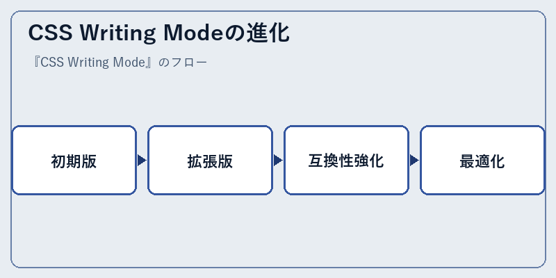CSS Writing Modeの進化