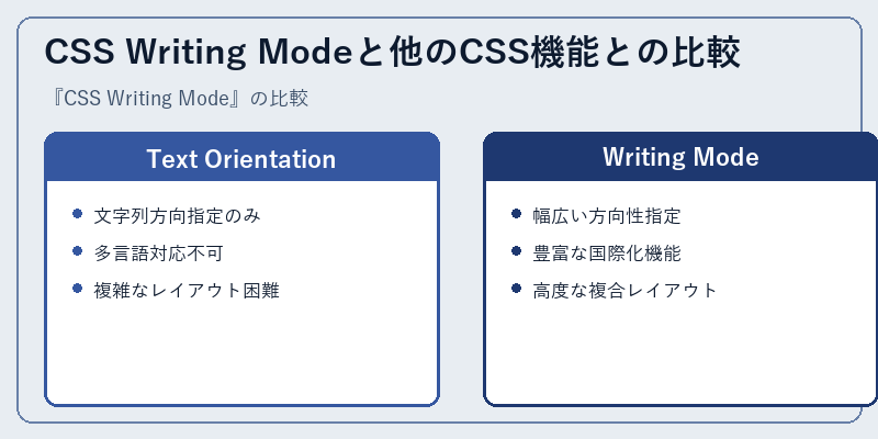CSS Writing Modeと他のCSS機能との比較