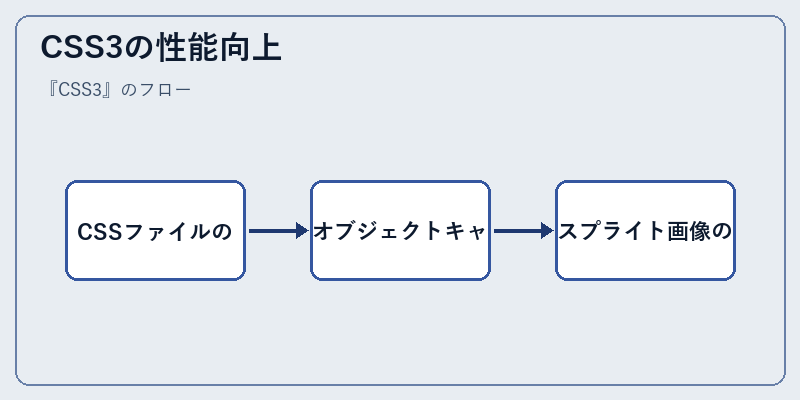 CSS3の性能向上