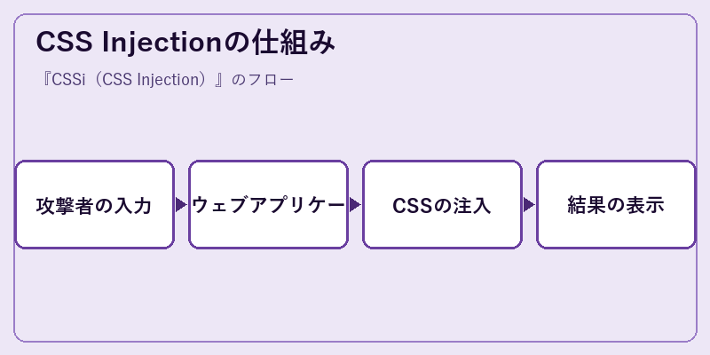 CSS Injectionの仕組み
