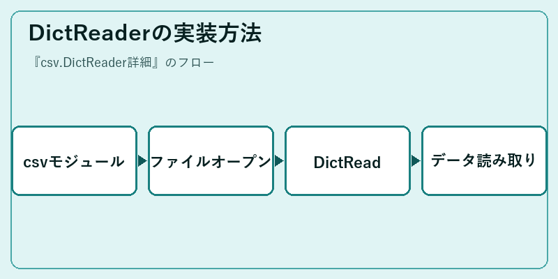 DictReaderの実装方法