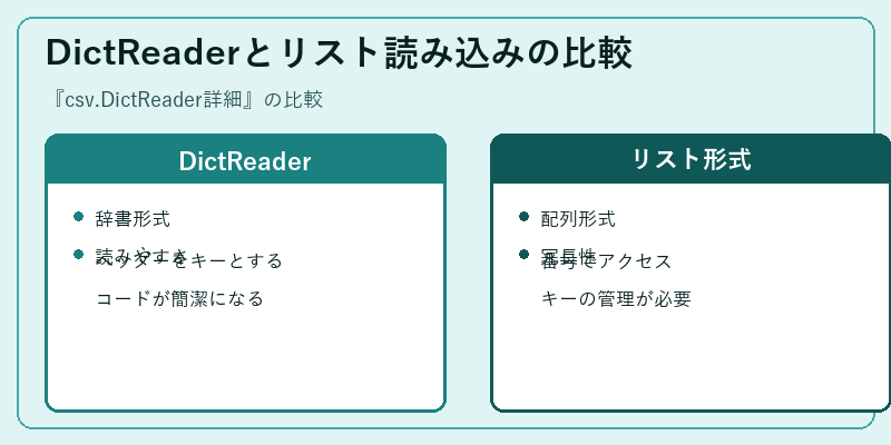 DictReaderとリスト読み込みの比較