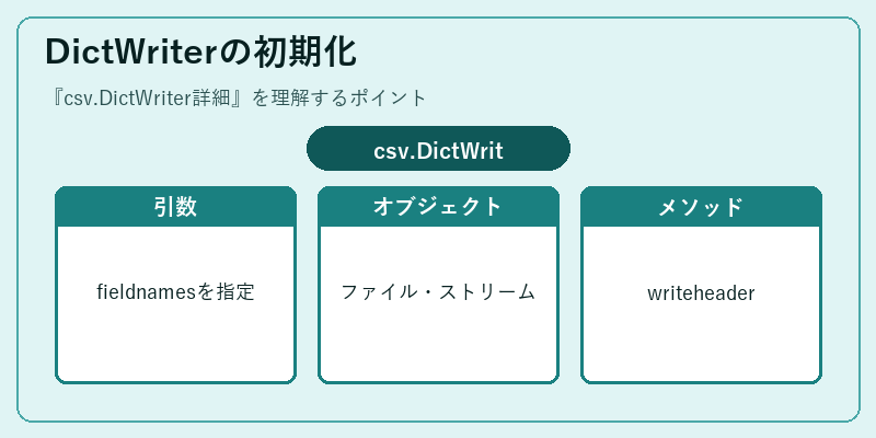 DictWriterの初期化