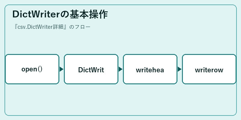 DictWriterの基本操作