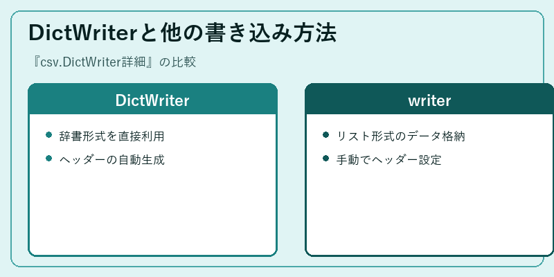 DictWriterと他の書き込み方法