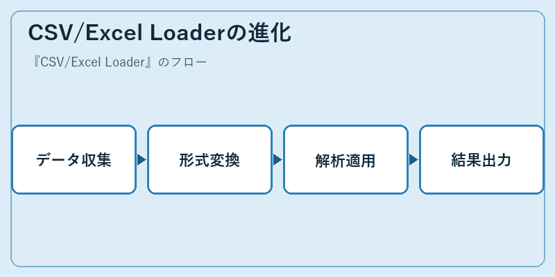 CSV/Excel Loaderの進化