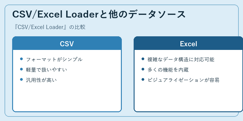 CSV/Excel Loaderと他のデータソース