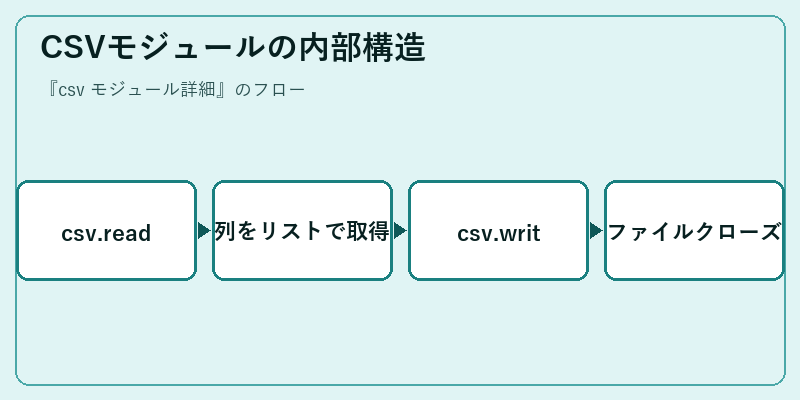 CSVモジュールの内部構造