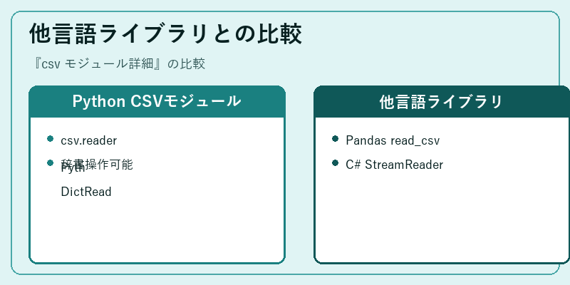 他言語ライブラリとの比較