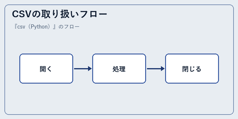 CSVの取り扱いフロー