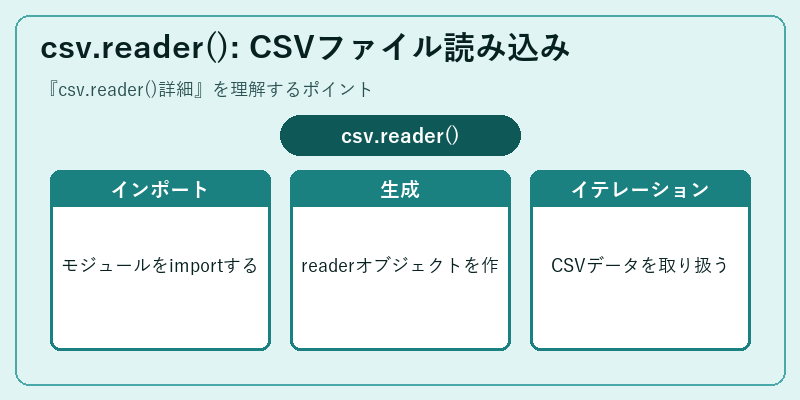 csv.reader(): CSVファイル読み込み