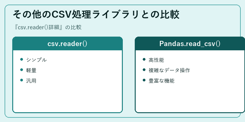 その他のCSV処理ライブラリとの比較