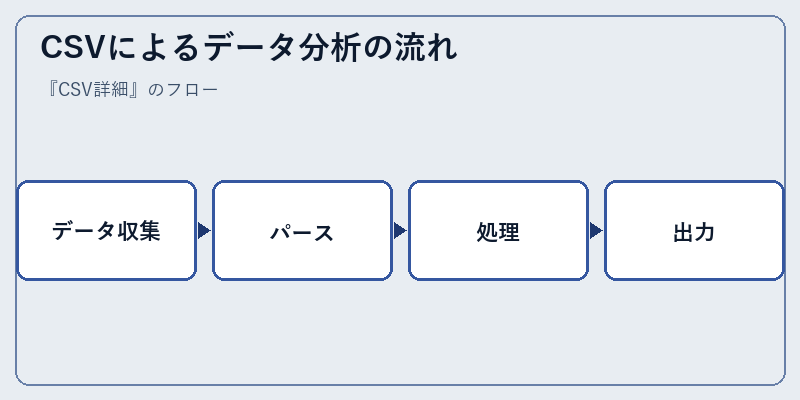 CSVによるデータ分析の流れ