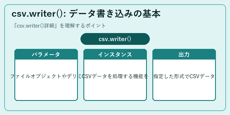 csv.writer(): データ書き込みの基本