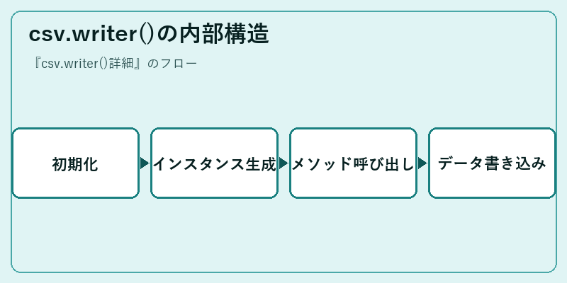 csv.writer()の内部構造