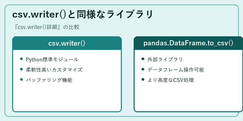 csv.writer()と同様なライブラリ
