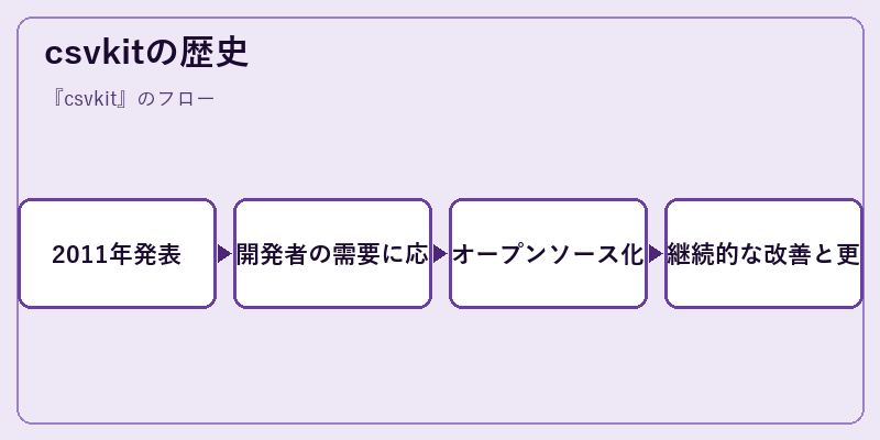 csvkitの歴史
