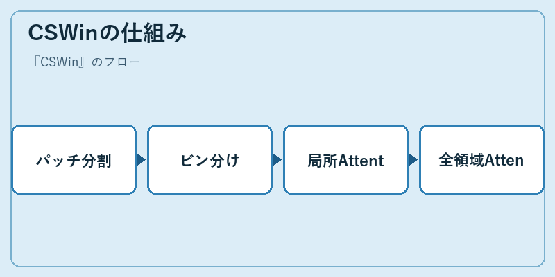 CSWinの仕組み