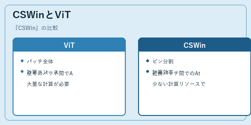 CSWinとViT