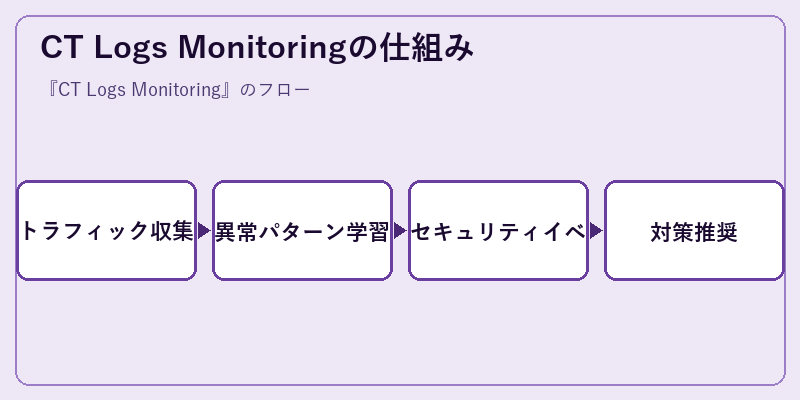 CT Logs Monitoringの仕組み