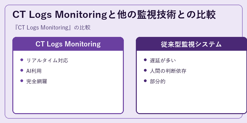 CT Logs Monitoringと他の監視技術との比較