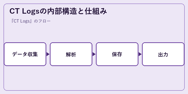 CT Logsの内部構造と仕組み