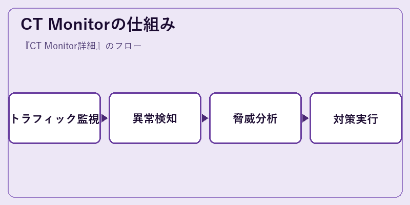 CT Monitorの仕組み