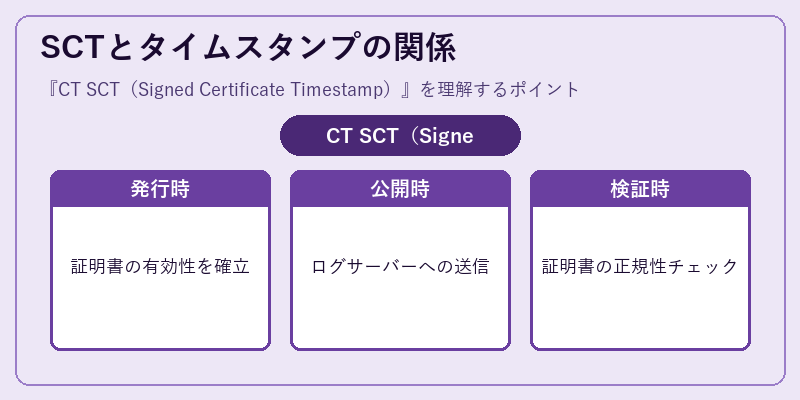 SCTとタイムスタンプの関係