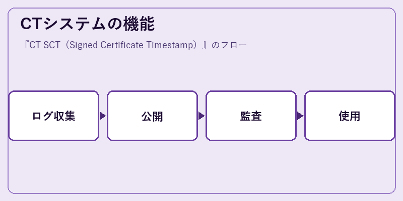 CTシステムの機能