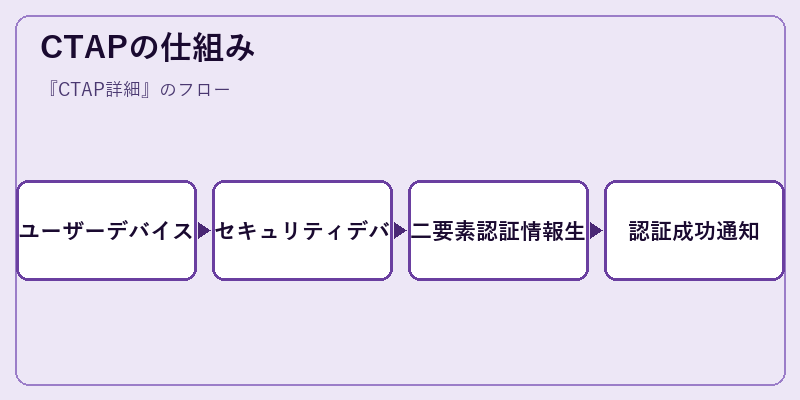 CTAPの仕組み