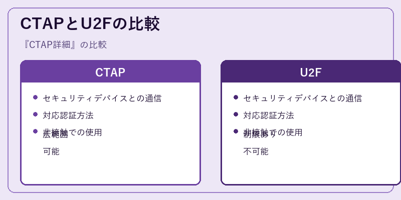 CTAPとU2Fの比較