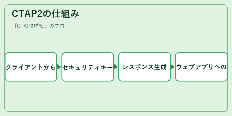 CTAP2の仕組み