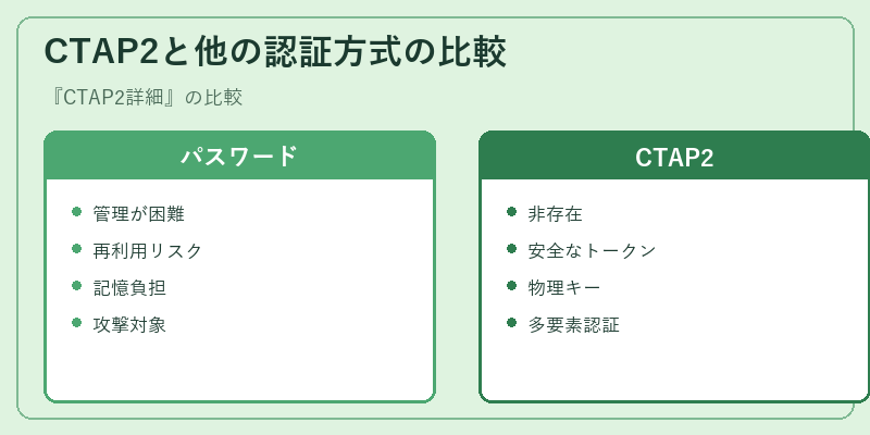 CTAP2と他の認証方式の比較