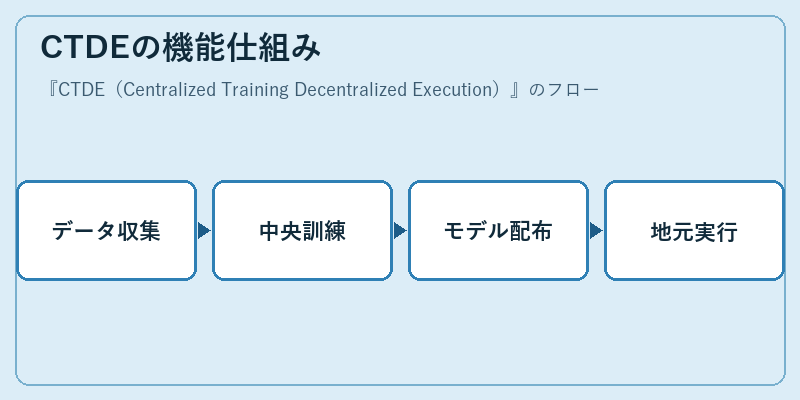 CTDEの機能仕組み