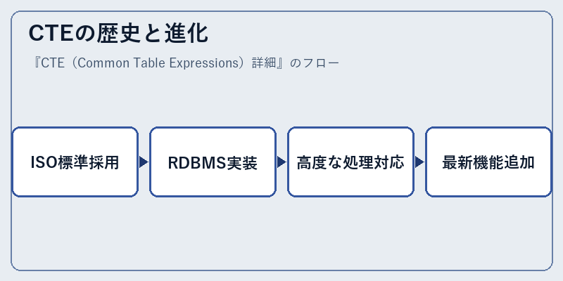 CTEの歴史と進化